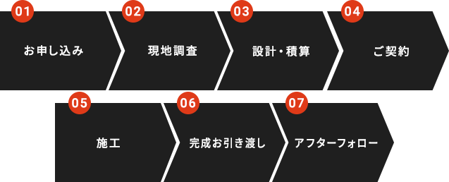 事業の流れ