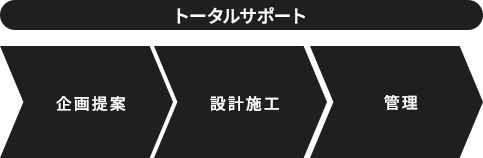 トータルサポート 企画提案>設計施工>管理